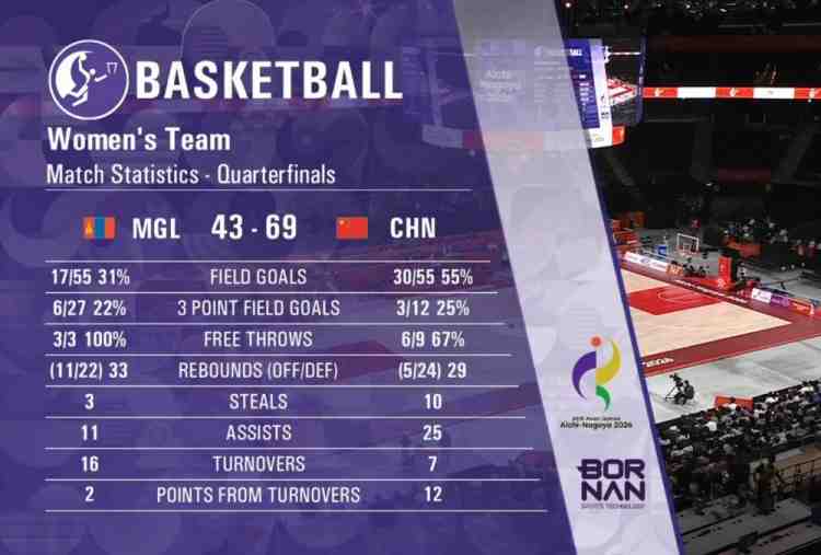 优势明显！中国女篮三节打完领先蒙古女篮26分 杨舒予独得21分